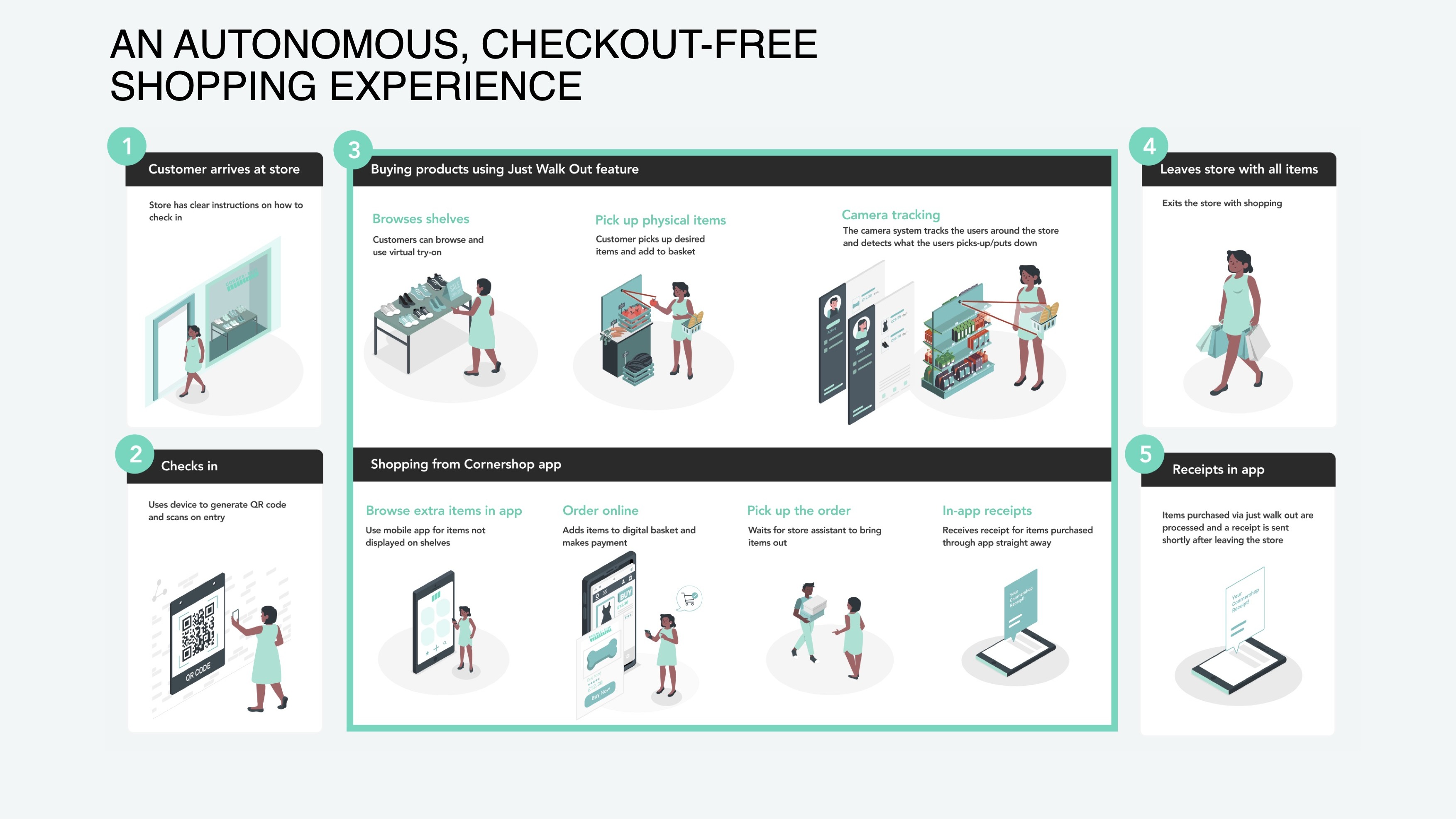 Cornershop autonomous checkout-free shopping experience diagram — customer arrives, checks in with QR, browses shelves with virtual try-on, camera tracking detects items picked up, and receipts are sent in-app after leaving the store